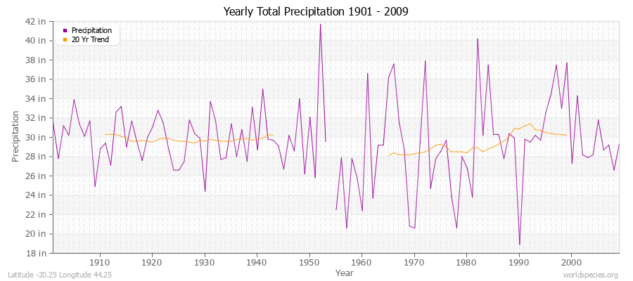 Yearly Total Precipitation 1901 - 2009 (English) Latitude -20.25 Longitude 44.25