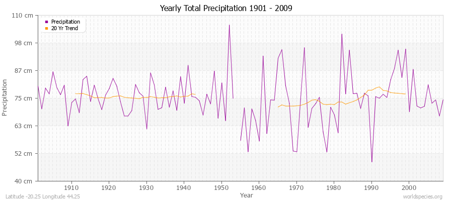 Yearly Total Precipitation 1901 - 2009 (Metric) Latitude -20.25 Longitude 44.25