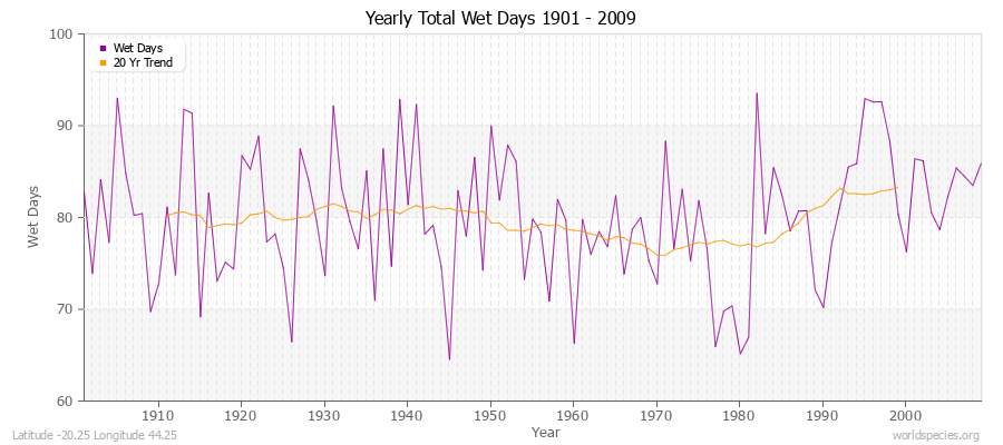 Yearly Total Wet Days 1901 - 2009 Latitude -20.25 Longitude 44.25