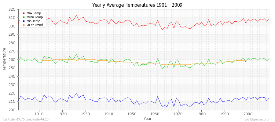 Yearly Average Temperatures 2010 - 2009 (Metric) Latitude -19.75 Longitude 44.25