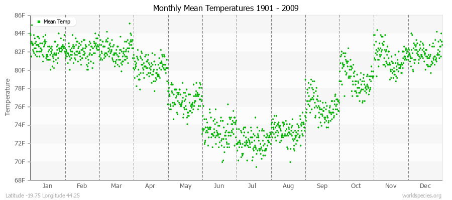 Monthly Mean Temperatures 1901 - 2009 (English) Latitude -19.75 Longitude 44.25