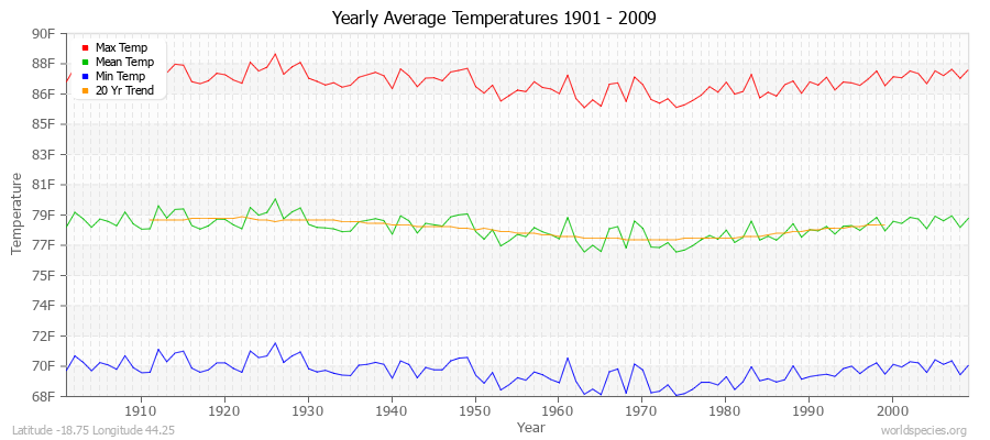 Yearly Average Temperatures 2010 - 2009 (English) Latitude -18.75 Longitude 44.25