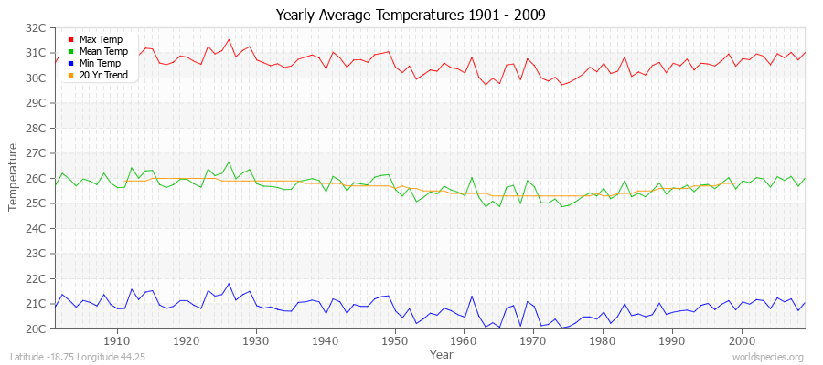 Yearly Average Temperatures 2010 - 2009 (Metric) Latitude -18.75 Longitude 44.25