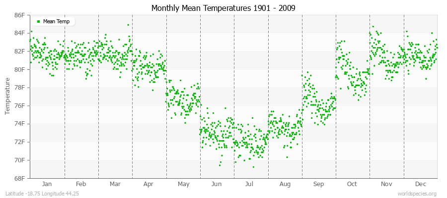 Monthly Mean Temperatures 1901 - 2009 (English) Latitude -18.75 Longitude 44.25