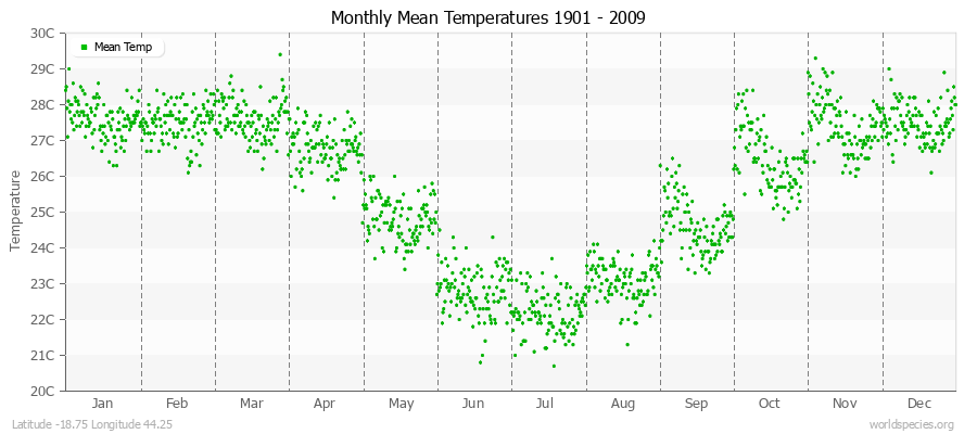 Monthly Mean Temperatures 1901 - 2009 (Metric) Latitude -18.75 Longitude 44.25