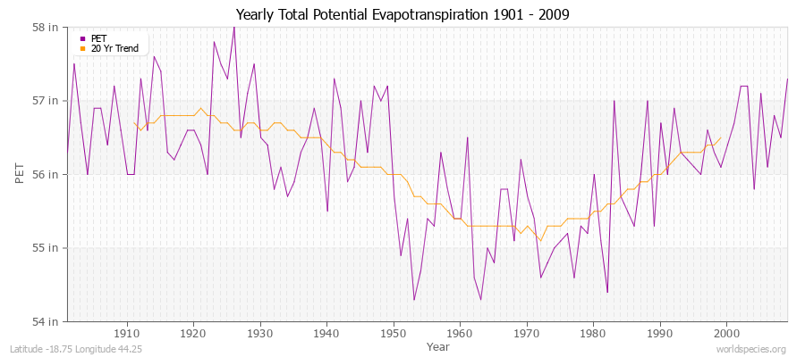 Yearly Total Potential Evapotranspiration 1901 - 2009 (English) Latitude -18.75 Longitude 44.25