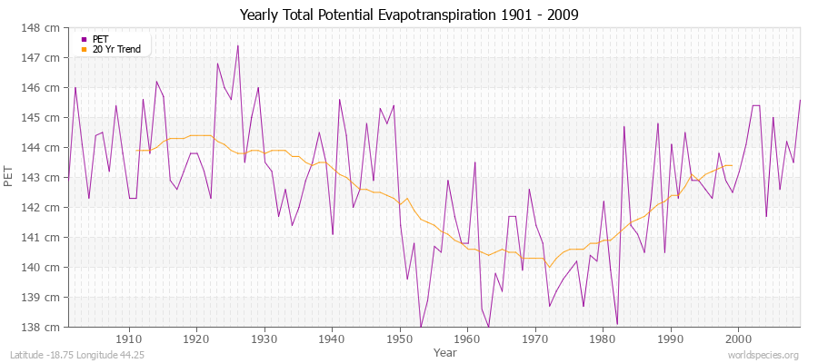 Yearly Total Potential Evapotranspiration 1901 - 2009 (Metric) Latitude -18.75 Longitude 44.25