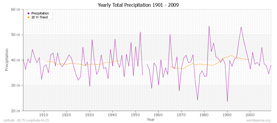 Yearly Total Precipitation 1901 - 2009 (English) Latitude -18.75 Longitude 44.25