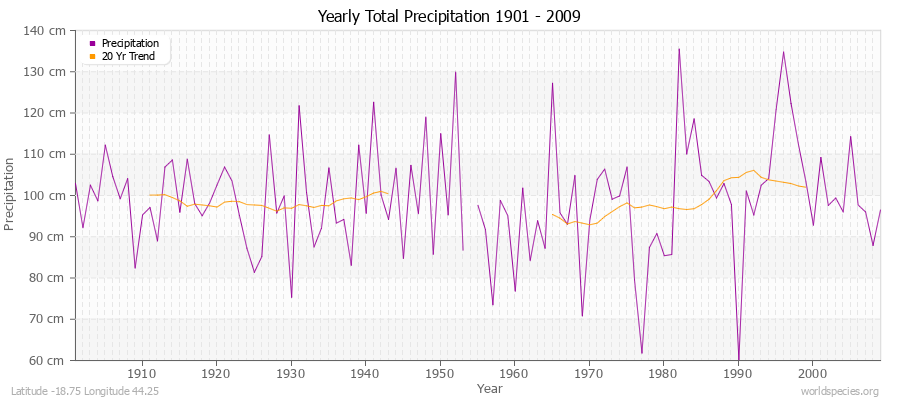 Yearly Total Precipitation 1901 - 2009 (Metric) Latitude -18.75 Longitude 44.25