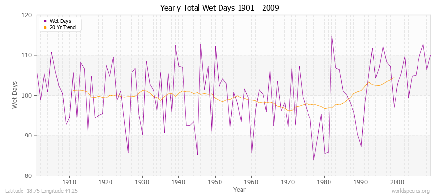 Yearly Total Wet Days 1901 - 2009 Latitude -18.75 Longitude 44.25