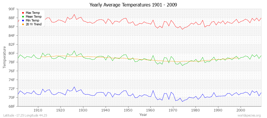 Yearly Average Temperatures 2010 - 2009 (English) Latitude -17.25 Longitude 44.25