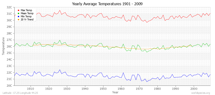 Yearly Average Temperatures 2010 - 2009 (Metric) Latitude -17.25 Longitude 44.25