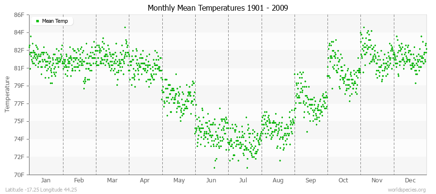 Monthly Mean Temperatures 1901 - 2009 (English) Latitude -17.25 Longitude 44.25