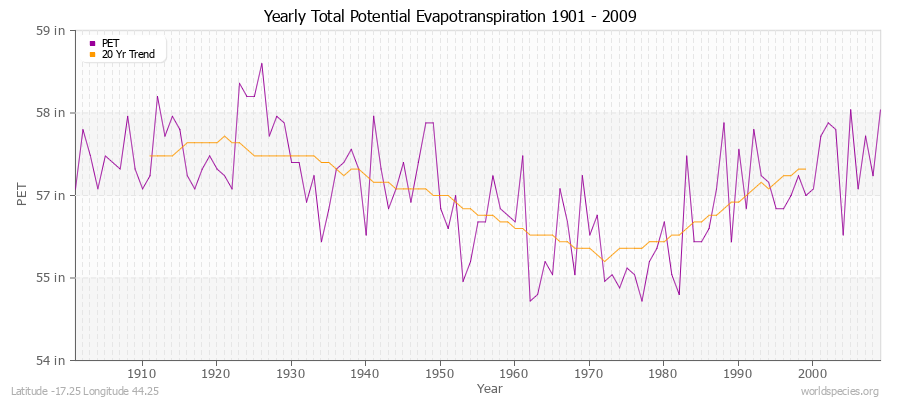 Yearly Total Potential Evapotranspiration 1901 - 2009 (English) Latitude -17.25 Longitude 44.25