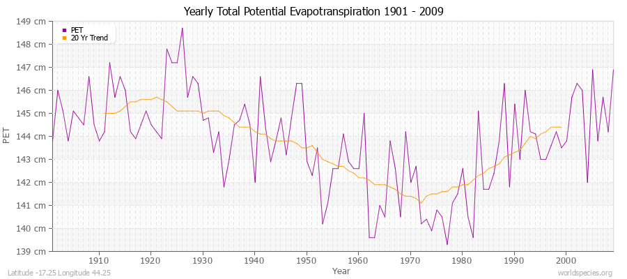Yearly Total Potential Evapotranspiration 1901 - 2009 (Metric) Latitude -17.25 Longitude 44.25