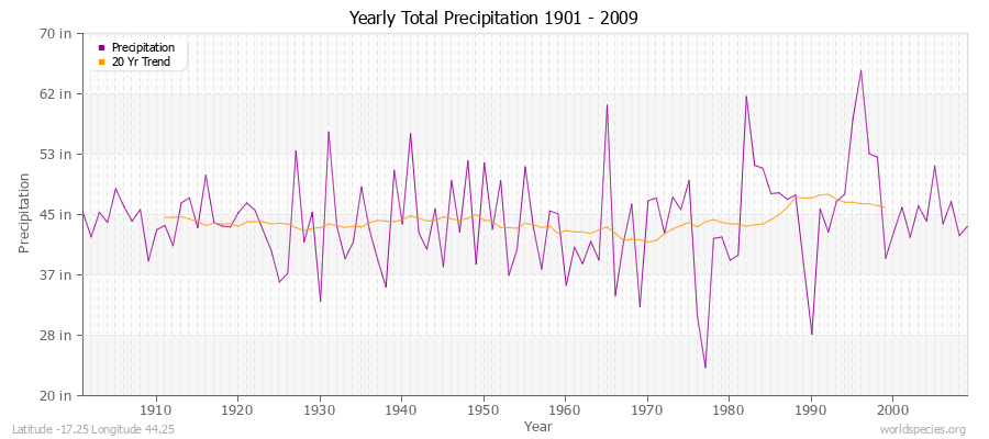 Yearly Total Precipitation 1901 - 2009 (English) Latitude -17.25 Longitude 44.25
