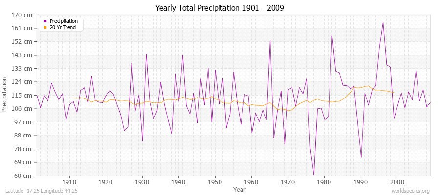 Yearly Total Precipitation 1901 - 2009 (Metric) Latitude -17.25 Longitude 44.25
