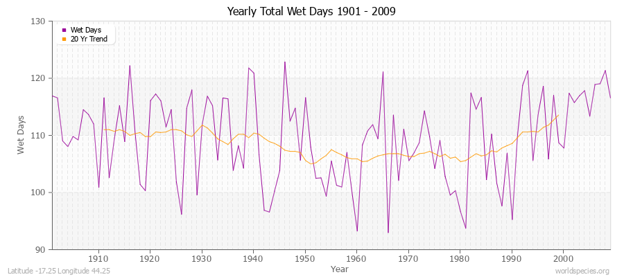 Yearly Total Wet Days 1901 - 2009 Latitude -17.25 Longitude 44.25
