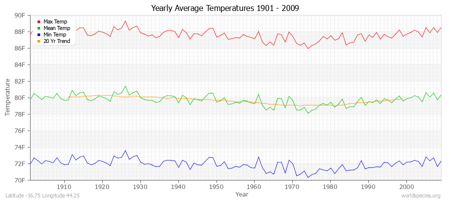 Yearly Average Temperatures 2010 - 2009 (English) Latitude -16.75 Longitude 44.25