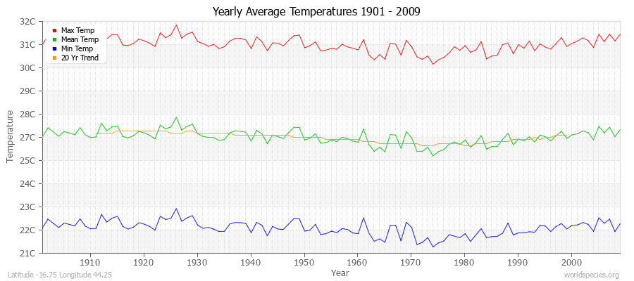 Yearly Average Temperatures 2010 - 2009 (Metric) Latitude -16.75 Longitude 44.25