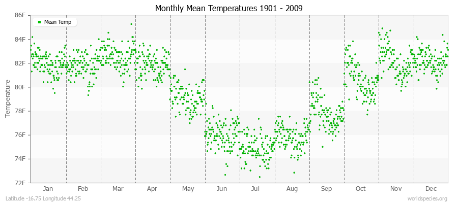 Monthly Mean Temperatures 1901 - 2009 (English) Latitude -16.75 Longitude 44.25