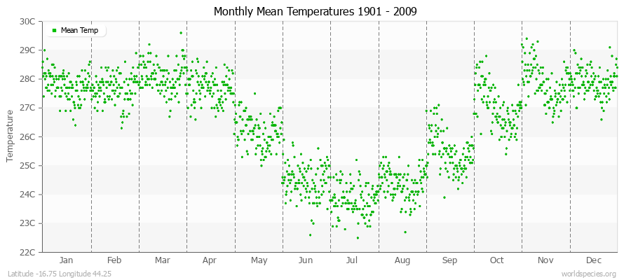 Monthly Mean Temperatures 1901 - 2009 (Metric) Latitude -16.75 Longitude 44.25
