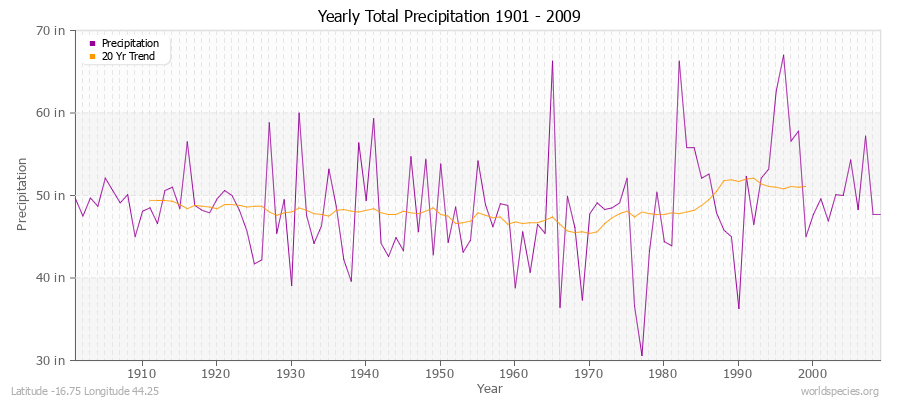 Yearly Total Precipitation 1901 - 2009 (English) Latitude -16.75 Longitude 44.25