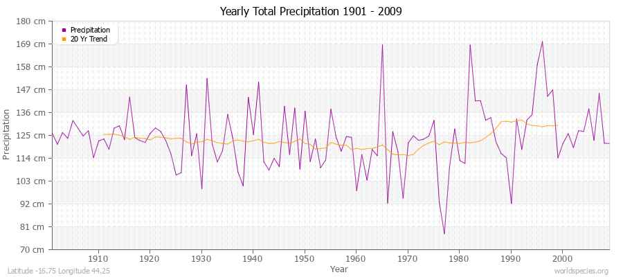 Yearly Total Precipitation 1901 - 2009 (Metric) Latitude -16.75 Longitude 44.25
