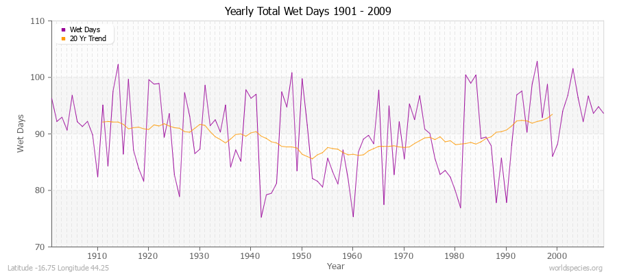 Yearly Total Wet Days 1901 - 2009 Latitude -16.75 Longitude 44.25