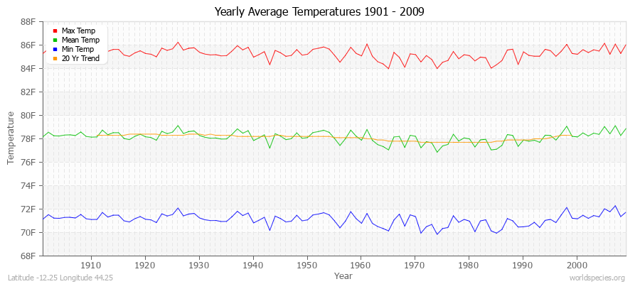 Yearly Average Temperatures 2010 - 2009 (English) Latitude -12.25 Longitude 44.25