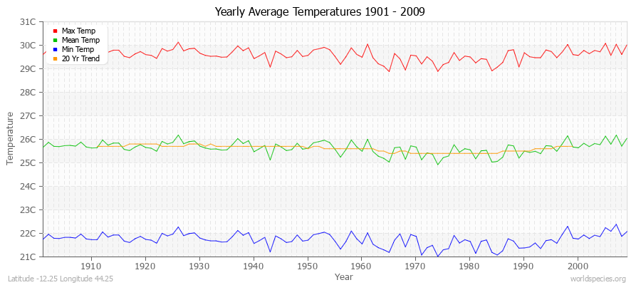 Yearly Average Temperatures 2010 - 2009 (Metric) Latitude -12.25 Longitude 44.25