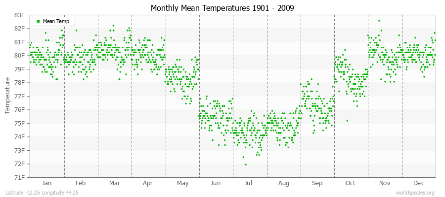 Monthly Mean Temperatures 1901 - 2009 (English) Latitude -12.25 Longitude 44.25