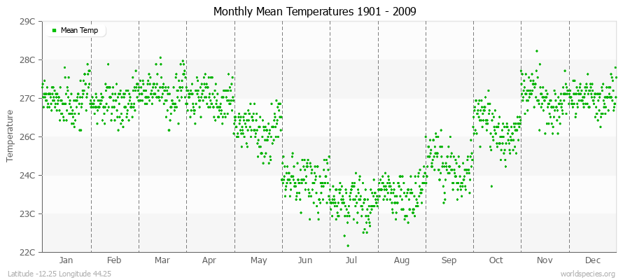 Monthly Mean Temperatures 1901 - 2009 (Metric) Latitude -12.25 Longitude 44.25