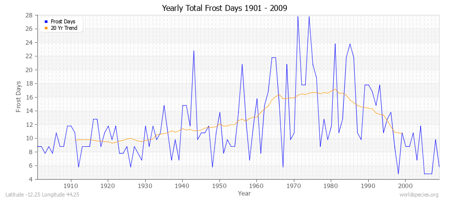 Yearly Total Frost Days 1901 - 2009 Latitude -12.25 Longitude 44.25