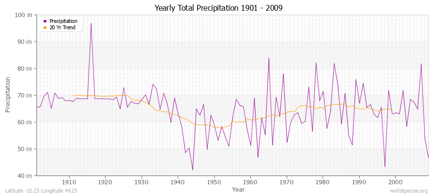 Yearly Total Precipitation 1901 - 2009 (English) Latitude -12.25 Longitude 44.25