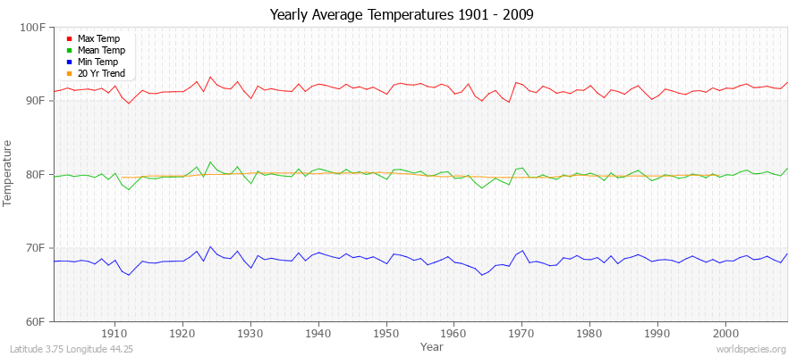 Yearly Average Temperatures 2010 - 2009 (English) Latitude 3.75 Longitude 44.25