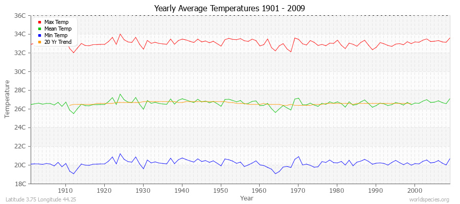 Yearly Average Temperatures 2010 - 2009 (Metric) Latitude 3.75 Longitude 44.25