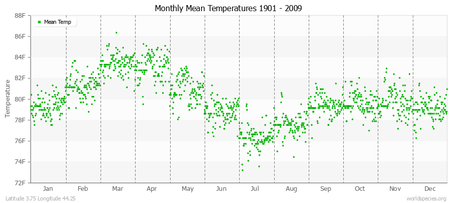 Monthly Mean Temperatures 1901 - 2009 (English) Latitude 3.75 Longitude 44.25