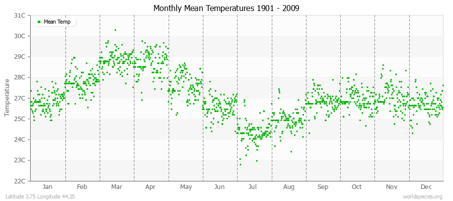 Monthly Mean Temperatures 1901 - 2009 (Metric) Latitude 3.75 Longitude 44.25