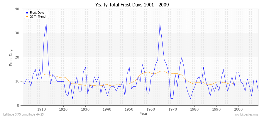 Yearly Total Frost Days 1901 - 2009 Latitude 3.75 Longitude 44.25