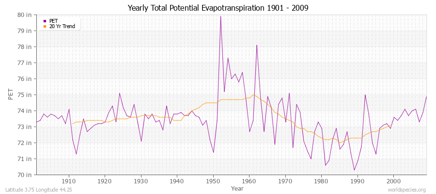 Yearly Total Potential Evapotranspiration 1901 - 2009 (English) Latitude 3.75 Longitude 44.25