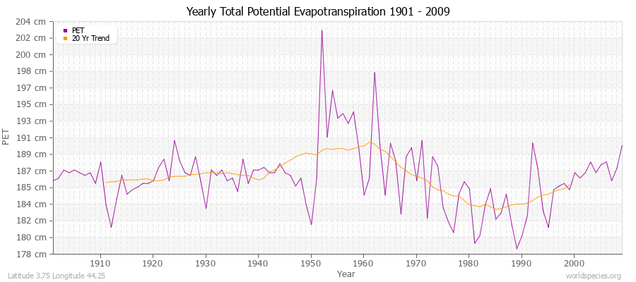 Yearly Total Potential Evapotranspiration 1901 - 2009 (Metric) Latitude 3.75 Longitude 44.25