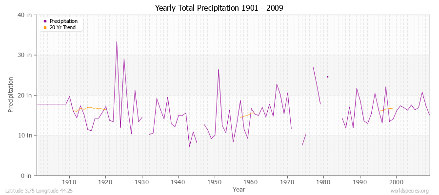 Yearly Total Precipitation 1901 - 2009 (English) Latitude 3.75 Longitude 44.25