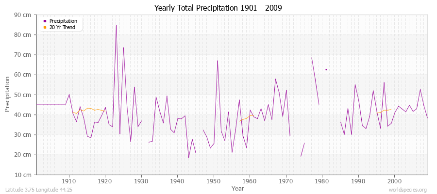 Yearly Total Precipitation 1901 - 2009 (Metric) Latitude 3.75 Longitude 44.25