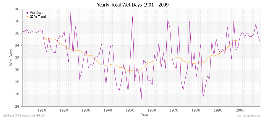 Yearly Total Wet Days 1901 - 2009 Latitude 3.75 Longitude 44.25