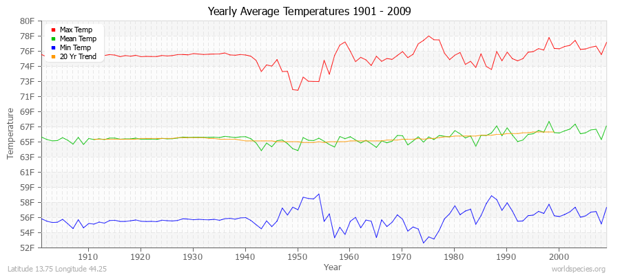 Yearly Average Temperatures 2010 - 2009 (English) Latitude 13.75 Longitude 44.25