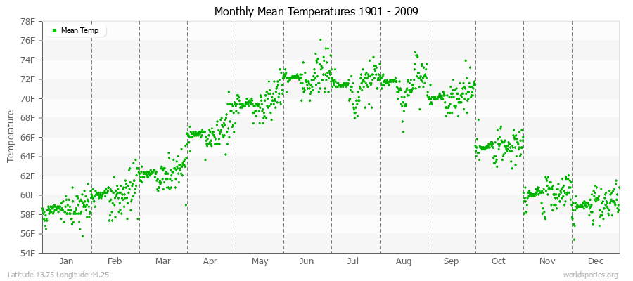 Monthly Mean Temperatures 1901 - 2009 (English) Latitude 13.75 Longitude 44.25