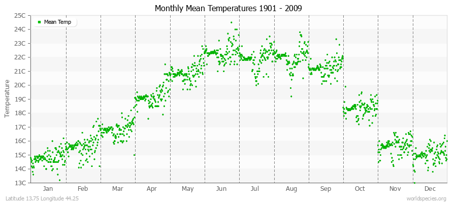 Monthly Mean Temperatures 1901 - 2009 (Metric) Latitude 13.75 Longitude 44.25