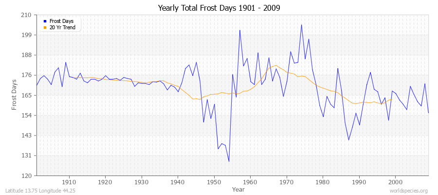 Yearly Total Frost Days 1901 - 2009 Latitude 13.75 Longitude 44.25