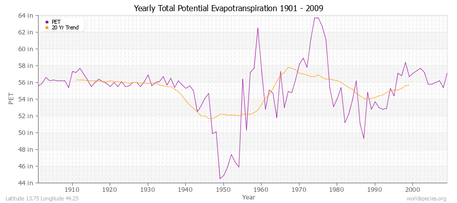 Yearly Total Potential Evapotranspiration 1901 - 2009 (English) Latitude 13.75 Longitude 44.25